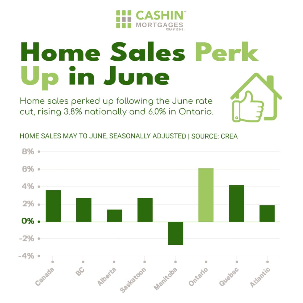 Home Sales Perk Up