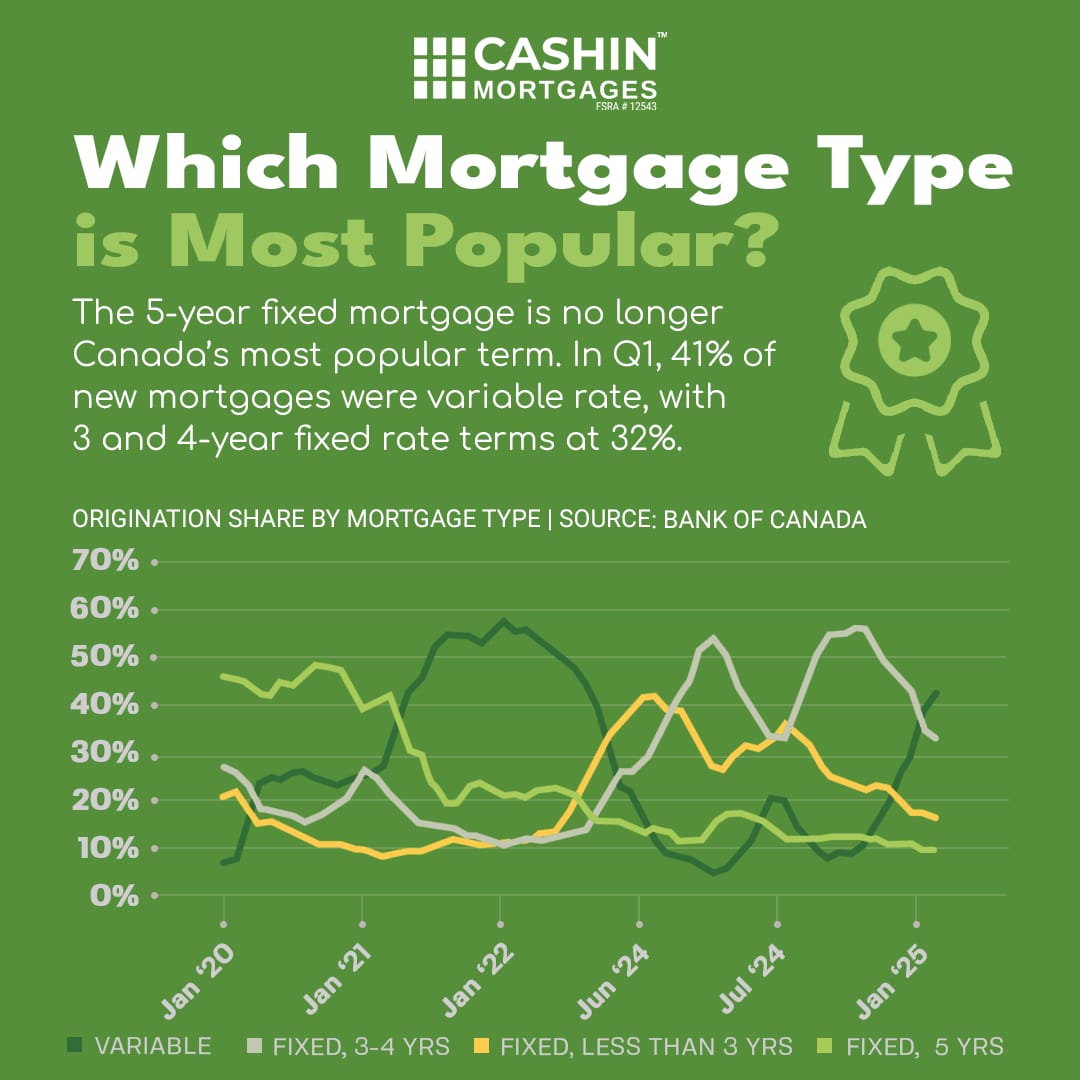 Which_Mortgage_Type_is_Most_Popular