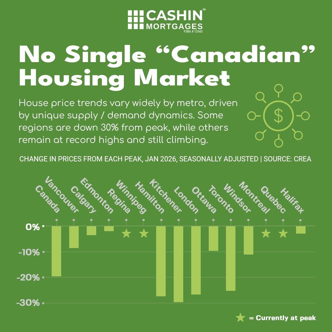 There Is No Single Canadian Housing Market