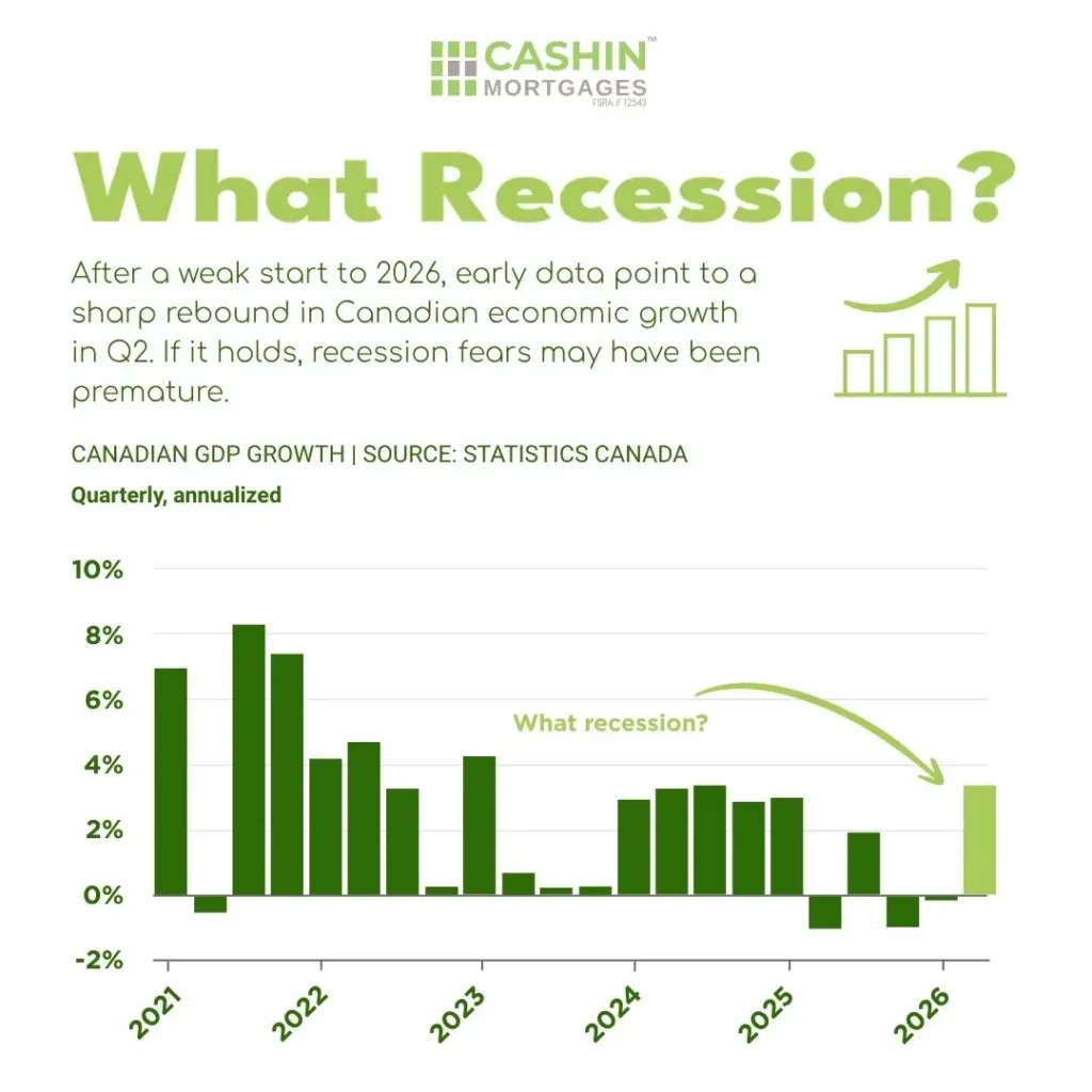 Canadian GDP growth infographic showing a sharp economic rebound in the second quarter of 2026